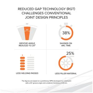 Tehnologia de sudare Reduced Gap Tehnology